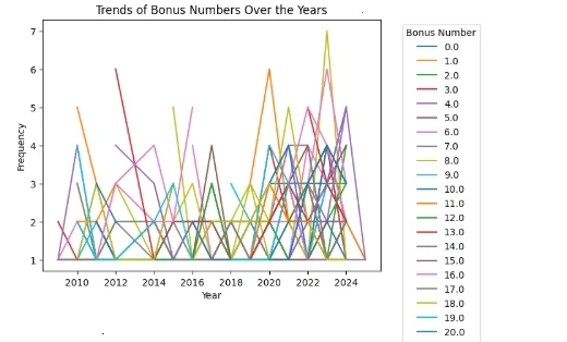 六合彩号码走势规律深度分析图表